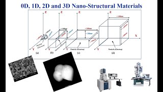 0D 1D 2D and 3D NanoStructural Materials [upl. by Onairpic]