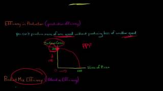 3 Types of Economic Efficiency [upl. by Anilah534]