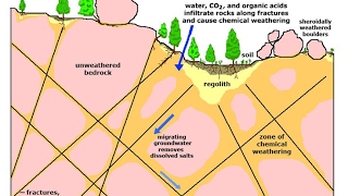 Physical amp chemical weathering [upl. by Wiltshire]