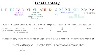 Final Fantasy  All Final Boss Themes [upl. by Nived517]