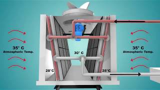 Cooling Tower Working  Animation Film [upl. by Cailean]