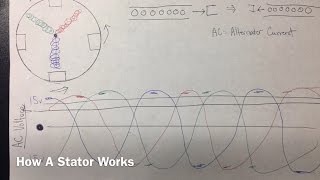 How a Stator Alternator and Generator Work [upl. by Laurens]