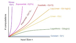 Algorithms Explained Computational Complexity [upl. by Maziar342]