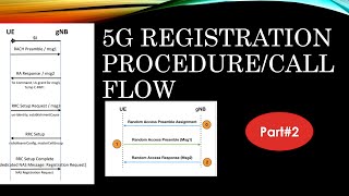 5GNR attach Process2  Contention Based RACH process 5G NR  CBRA [upl. by Peppard654]