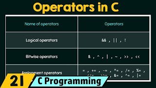 Introduction to Operators in C [upl. by Boles855]