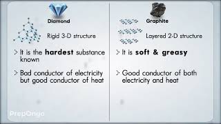 Carbon and its Compounds 4  What are Allotropes  CBSE Class 10 [upl. by Mohandis]