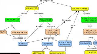 Como hacer un Mapa Conceptual [upl. by Dot279]