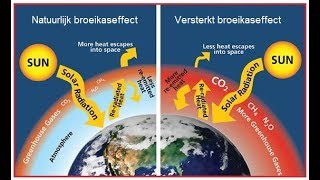 Klimaatverandering en ecologische voetafdruk [upl. by Ram246]