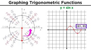 Graphing Trigonometric Functions [upl. by Bopp429]