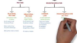 Contract Law  Chapter 6 Vitiating Factors Degree  Year 1 [upl. by Adnilreh476]