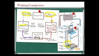 lecture 4 Components of refrigeration system Compressorcondenserexpansion valve amp evaporator [upl. by Adyht265]