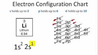 Lithium Electron Configuration [upl. by Linc]