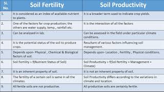 Soil Fertility amp Soil Productivity [upl. by Merlin]