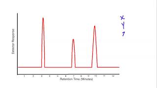 How to Analyze GC Results for Lab [upl. by Jacie]