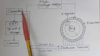 Computed Tomography  CT Scanners  Biomedical Engineers TV [upl. by Tade482]