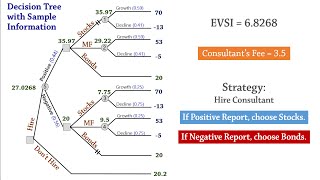 Decision Analysis 4 Tree EVSI  Expected Value of Sample Information [upl. by Brenner]