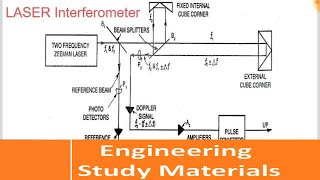 Laser Interferometer  Principle  Working  ENGINEERING STUDY MATERIALS [upl. by Sanborne680]