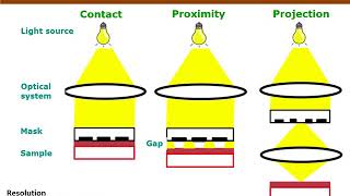 Nanofabrication Techniques Photolithography [upl. by Atinaj]