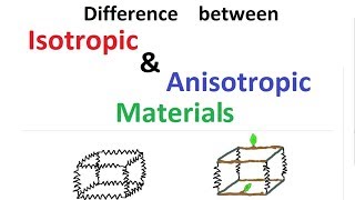 Difference between Isotropic amp Anisotropic Materials [upl. by Mcquillin68]