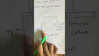 Cathodic protection methodcorrosion control method [upl. by Eydnarb]