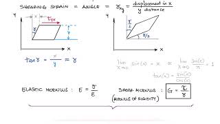 SHEAR STRAIN and Stress Components in 10 Minutes [upl. by Hopfinger]