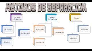 Métodos de separación de mezclas [upl. by Assir255]