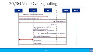 Beginners Simplified Call Flow Signaling 2G3G Voice Call [upl. by Anthiathia]