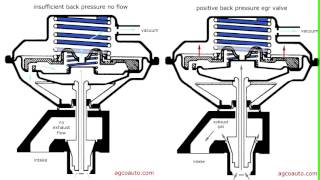 How An EGR Valve Works [upl. by Aed]