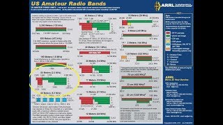 Learning The HF Ham Bands 8075 Meters35MHZ Introduction To HF [upl. by Flam290]