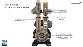 How Does the AccuBoost Pump Work  Salamander Pumps [upl. by Hurley645]