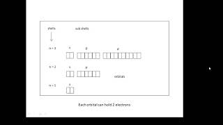 BTEC Applied Science Unit 1 Chemistry Electron Configuration [upl. by Leipzig]