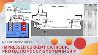 Impressed Current Cathodic ProtectionICCPOperationAdvantageDisadvantage [upl. by Casmey]