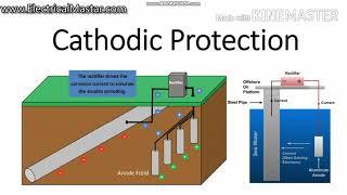 How Cathodic protection system working Types Application [upl. by Flower]