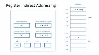 Processor Addressing Modes [upl. by Ardnalahs]