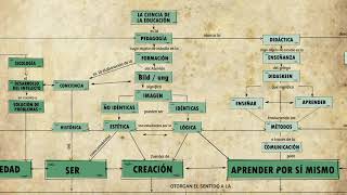 Mapa conceptual Significados de la educación [upl. by Tressia]