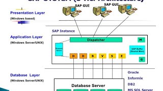 SAP Basis Introduction and Overview of R3 Architecture [upl. by Akeber]