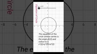 Equation of Circle [upl. by Ialocin]