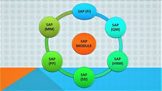 SAP Tutorial for beginners  SAP Information  SAP Module Information [upl. by Analli707]