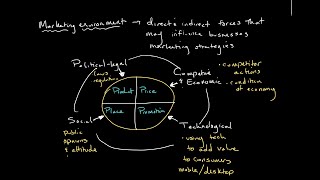 The Marketing Environment  Introduction to Business [upl. by Naraj]