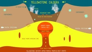 Yellowstone Super Volcano [upl. by Sikras]