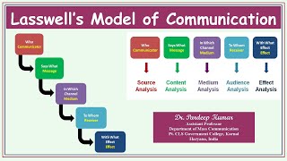 138 Lasswell Model of Communication [upl. by German]