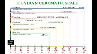 An introduction to the Lydian Chromatic Concept of Tonal Organization part 1 [upl. by Pastelki]