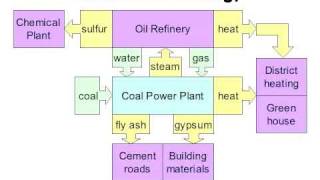 Industrial Ecology success in Kalundborg Denmark [upl. by Uile]