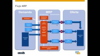 Parametrización y uso del módulo MRP en SAP Business One [upl. by Nagiem]