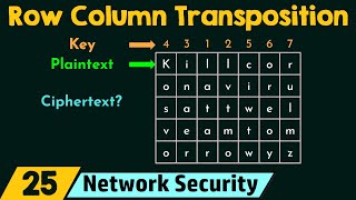 Row Column Transposition Ciphering Technique [upl. by Nalaf30]