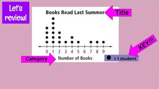 Third Grade  Creating Dot Plots [upl. by Dihgirb271]