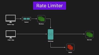 Rate Limiter  System Design Interview Question [upl. by Duyne772]