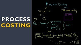 Process Costing [upl. by Annavoig]