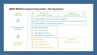 Part 1 ABAP RESTful Application Programming Model RAP  Introduction [upl. by Aenit183]