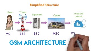 How the cellular network works  GSM Architecture  1G amp 2G  Arun [upl. by Vedette527]